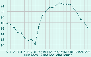 Courbe de l'humidex pour Laqueuille (63)