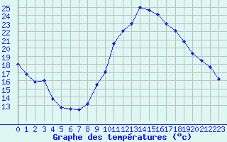 Courbe de tempratures pour Montpellier (34)