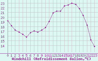 Courbe du refroidissement olien pour Tour-en-Sologne (41)