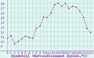 Courbe du refroidissement olien pour Saint-Mdard-d