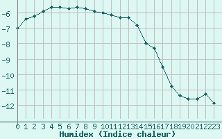 Courbe de l'humidex pour Mont-Aigoual (30)