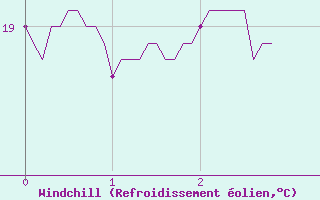 Courbe du refroidissement olien pour Pointe de Socoa (64)