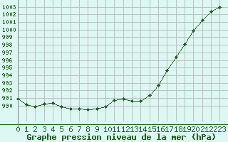 Courbe de la pression atmosphrique pour Calais / Marck (62)