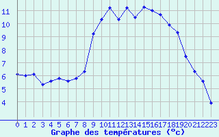 Courbe de tempratures pour Saint-Igneuc (22)