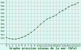 Courbe de la pression atmosphrique pour Forceville (80)