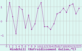 Courbe du refroidissement olien pour Toussus-le-Noble (78)