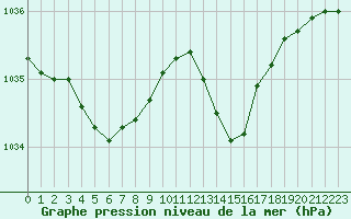 Courbe de la pression atmosphrique pour Pointe de Chassiron (17)