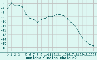 Courbe de l'humidex pour Mont-Aigoual (30)