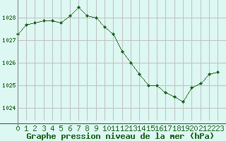 Courbe de la pression atmosphrique pour Gourdon (46)