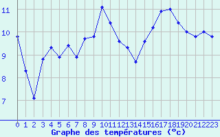 Courbe de tempratures pour Saint-Martial-de-Vitaterne (17)