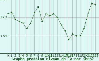 Courbe de la pression atmosphrique pour Cabris (13)