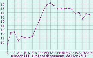 Courbe du refroidissement olien pour Colmar (68)
