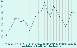 Courbe de l'humidex pour Ile d'Yeu - Saint-Sauveur (85)