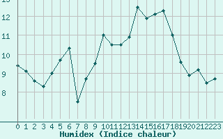 Courbe de l'humidex pour Lorient (56)