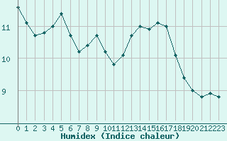 Courbe de l'humidex pour Lanvoc (29)