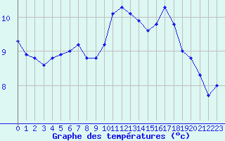 Courbe de tempratures pour Selonnet - Chabanon (04)