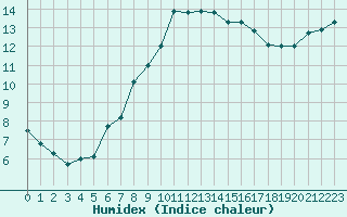 Courbe de l'humidex pour Saint-Igneuc (22)