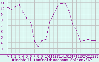 Courbe du refroidissement olien pour Le Touquet (62)