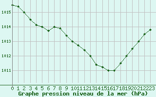 Courbe de la pression atmosphrique pour Lans-en-Vercors (38)