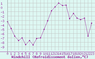 Courbe du refroidissement olien pour Creil (60)