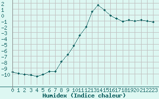 Courbe de l'humidex pour Chamonix-Mont-Blanc (74)