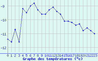 Courbe de tempratures pour Col Agnel - Nivose (05)