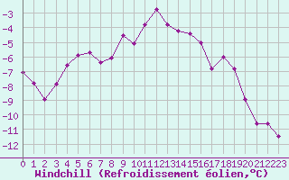 Courbe du refroidissement olien pour Selonnet (04)