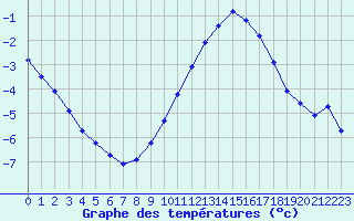 Courbe de tempratures pour Gros-Rderching (57)