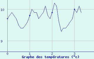 Courbe de tempratures pour Larrau (64)