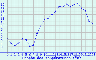 Courbe de tempratures pour Evreux (27)