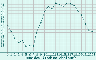 Courbe de l'humidex pour Poitiers (86)