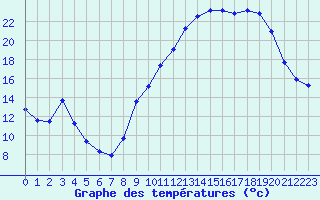 Courbe de tempratures pour Les Pennes-Mirabeau (13)