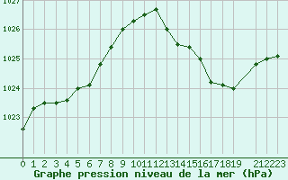 Courbe de la pression atmosphrique pour Les Pennes-Mirabeau (13)