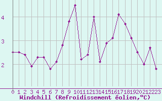 Courbe du refroidissement olien pour Roissy (95)