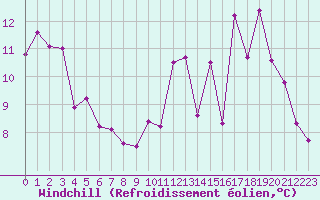 Courbe du refroidissement olien pour La Poblachuela (Esp)