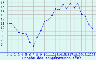 Courbe de tempratures pour Avord (18)