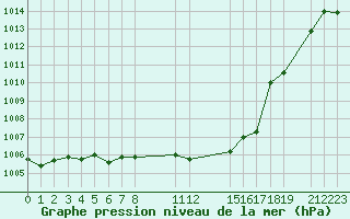 Courbe de la pression atmosphrique pour Sainte-Locadie (66)