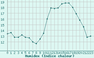 Courbe de l'humidex pour Saclas (91)