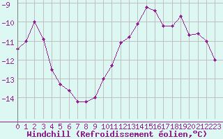 Courbe du refroidissement olien pour Chlons-en-Champagne (51)