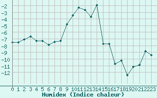 Courbe de l'humidex pour Aigleton - Nivose (38)