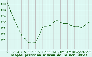 Courbe de la pression atmosphrique pour Cerisiers (89)