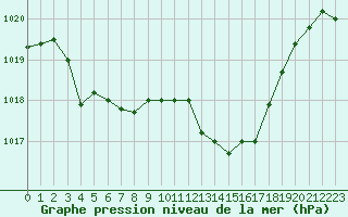 Courbe de la pression atmosphrique pour Malbosc (07)