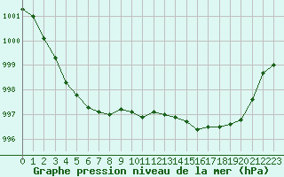 Courbe de la pression atmosphrique pour Lignerolles (03)