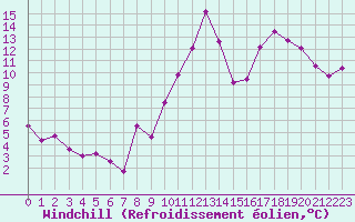 Courbe du refroidissement olien pour Mcon (71)