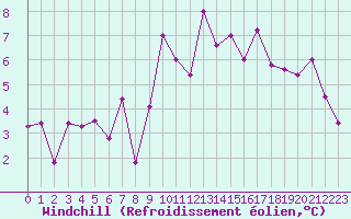 Courbe du refroidissement olien pour Tarbes (65)