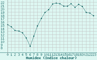 Courbe de l'humidex pour Annecy (74)