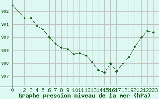 Courbe de la pression atmosphrique pour Estres-la-Campagne (14)