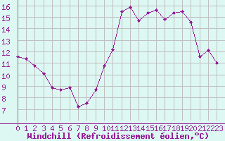 Courbe du refroidissement olien pour Biscarrosse (40)