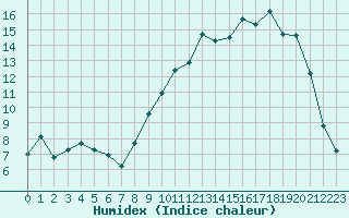 Courbe de l'humidex pour Variscourt (02)