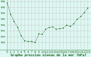 Courbe de la pression atmosphrique pour Grenoble/St-Etienne-St-Geoirs (38)